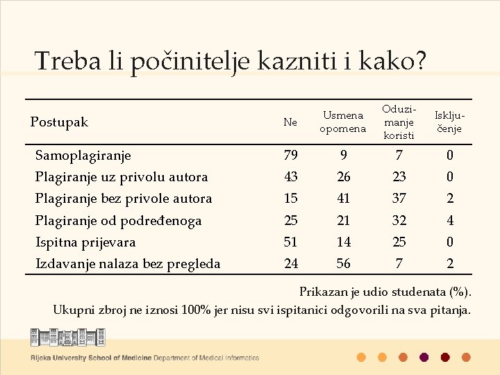 Treba li počinitelje kazniti i kako? Ne Usmena opomena Oduzimanje koristi Isključenje Samoplagiranje 79