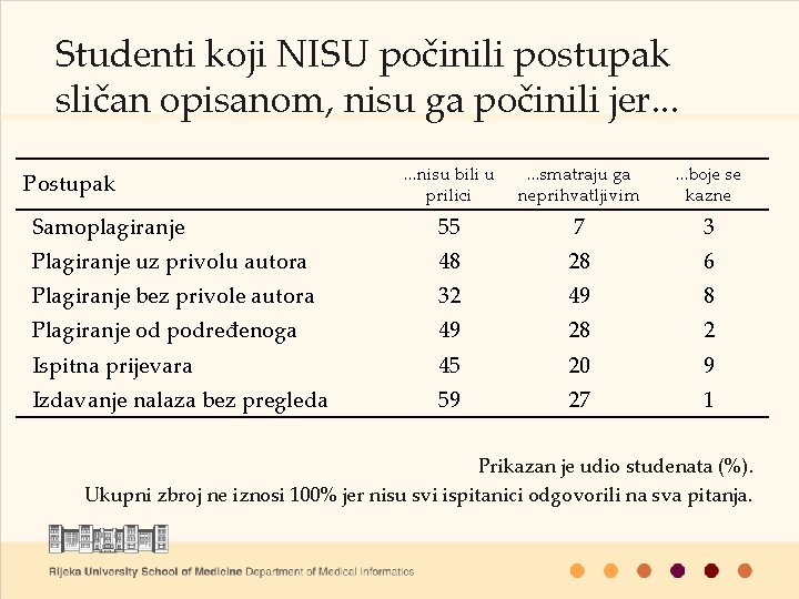 Studenti koji NISU počinili postupak sličan opisanom, nisu ga počinili jer. . . nisu