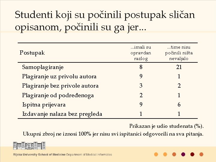 Studenti koji su počinili postupak sličan opisanom, počinili su ga jer. . . imali