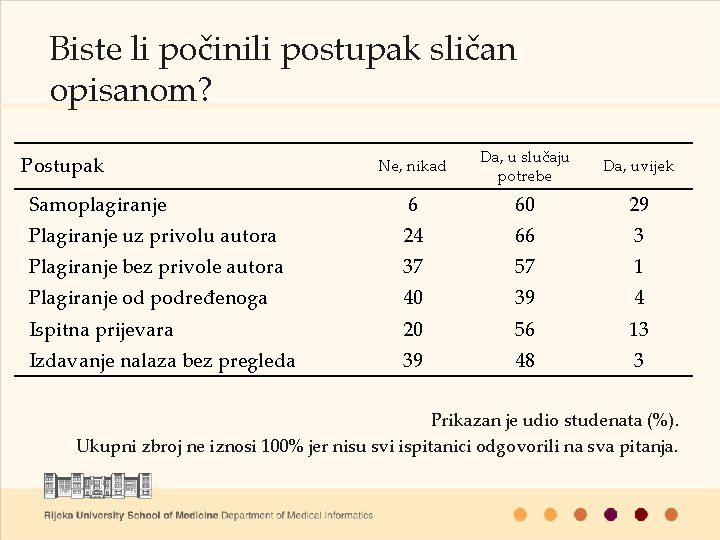 Biste li počinili postupak sličan opisanom? Ne, nikad Da, u slučaju potrebe Da, uvijek