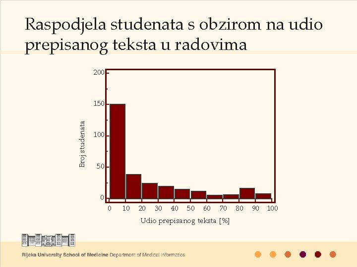 Raspodjela studenata s obzirom na udio prepisanog teksta u radovima 200 Broj studenata 150