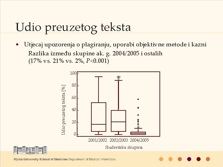 Udio preuzetog teksta • Utjecaj upozorenja o plagiranju, uporabi objektivne metode i kazni Razlika