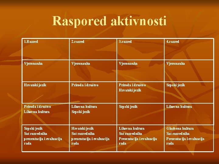 Raspored aktivnosti 1. Razred 2. razred 3. razred 4. razred Vjeronauka Hrvatski jezik Priroda