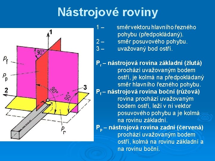 Nástrojové roviny 1– 2– 3– směr vektoru hlavního řezného pohybu (předpokládaný). směr posuvového pohybu.