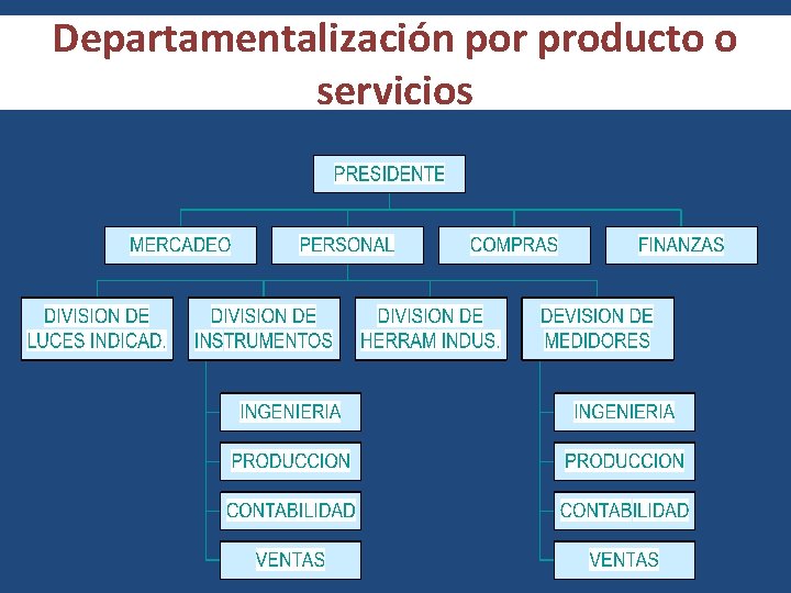 Departamentalización por producto o servicios 