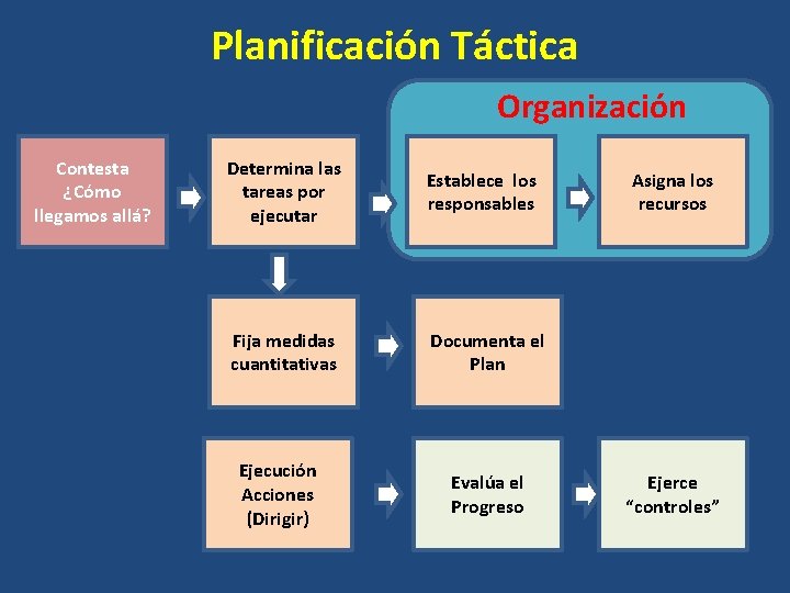 Planificación Táctica Organización Contesta ¿Cómo llegamos allá? Determina las tareas por ejecutar Establece los