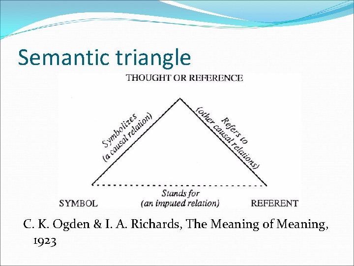 Semantic triangle C. K. Ogden & I. A. Richards, The Meaning of Meaning, 1923