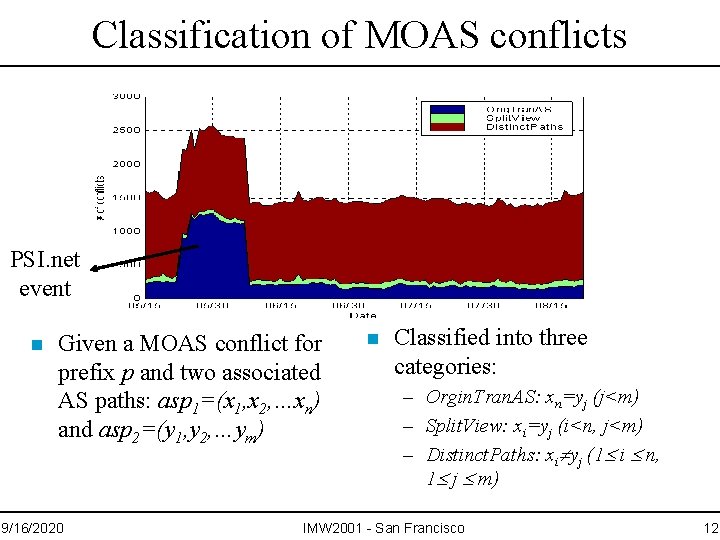 Classification of MOAS conflicts PSI. net event n Given a MOAS conflict for prefix