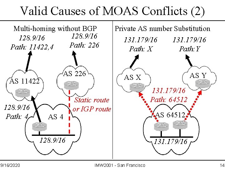 Valid Causes of MOAS Conflicts (2) Multi-homing without BGP 128. 9/16 Path: 226 Path: