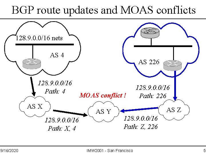 BGP route updates and MOAS conflicts 128. 9. 0. 0/16 nets AS 4 128.