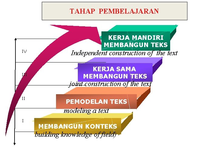 TAHAP PEMBELAJARAN KERJA MANDIRI MEMBANGUN TEKS IV III Independent construction of the text KERJA