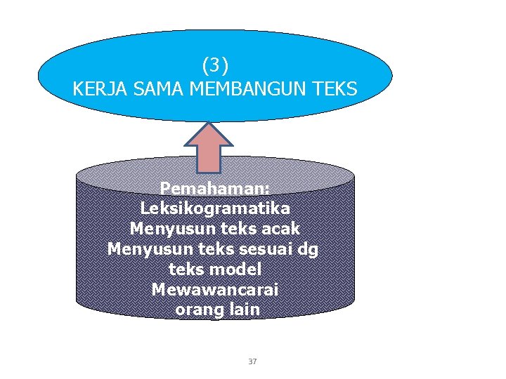 (3) KERJA SAMA MEMBANGUN TEKS Pemahaman: Leksikogramatika Menyusun teks acak Menyusun teks sesuai dg