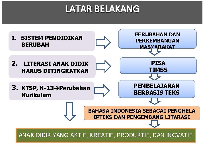 MENGAPA LATARKURIKULUM BELAKANGBERUBAH PERUBAHAN DAN PERKEMBANGAN MASYARAKAT 1. SISTEM PENDIDIKAN BERUBAH 2. LITERASI ANAK