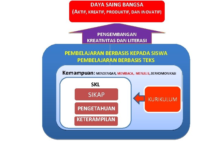 DAYA SAING BANGSA (AKTIF, KREATIF, PRODUKTIF, DAN INOVATIF) PENGEMBANGAN KREATIVITAS DAN LITERASI PEMBELAJARAN BERBASIS