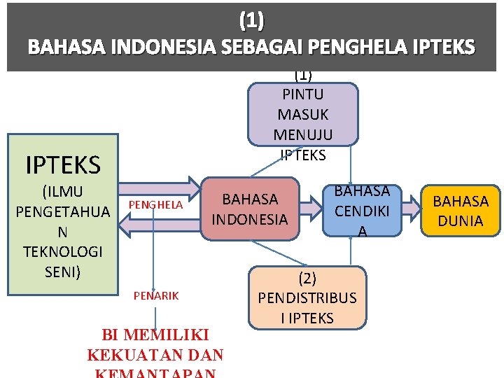 (1) BAHASA INDONESIA SEBAGAI PENGHELA IPTEKS (1) PINTU MASUK MENUJU IPTEKS (ILMU PENGETAHUA N