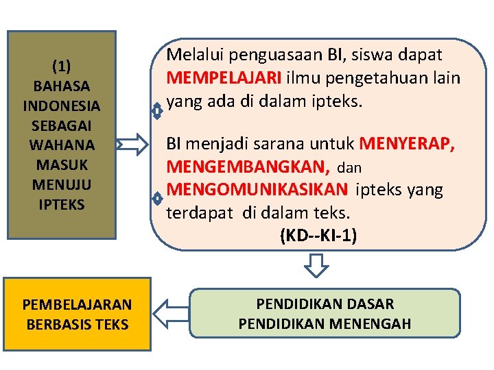 (1) BAHASA INDONESIA SEBAGAI WAHANA MASUK MENUJU IPTEKS PEMBELAJARAN BERBASIS TEKS Melalui penguasaan BI,