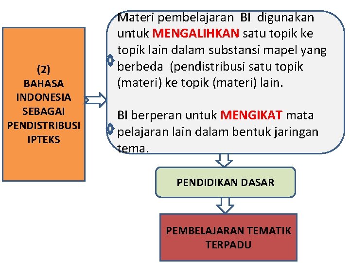 (2) BAHASA INDONESIA SEBAGAI PENDISTRIBUSI IPTEKS Materi pembelajaran BI digunakan untuk MENGALIHKAN satu topik