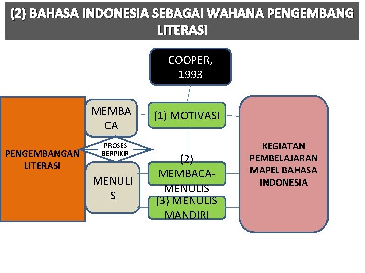 (2) BAHASA INDONESIA SEBAGAI WAHANA PENGEMBANG LITERASI COOPER, 1993 MEMBA CA PENGEMBANGAN LITERASI PROSES