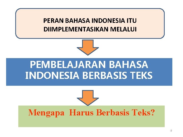 PERAN BAHASA INDONESIA ITU DIIMPLEMENTASIKAN MELALUI PEMBELAJARAN BAHASA INDONESIA BERBASIS TEKS Mengapa Harus Berbasis
