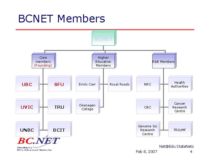 BCNET Members BCNET Core members (Founding) UBC UVIC UNBC Higher Education Members SFU Emily