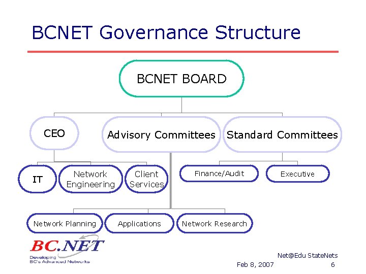 BCNET Governance Structure BCNET BOARD CEO IT Advisory Committees Network Engineering Network Planning Client