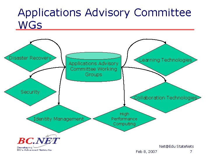 Applications Advisory Committee WGs Disaster Recovery Learning Technologies Applications Advisory Committee Working Groups Security