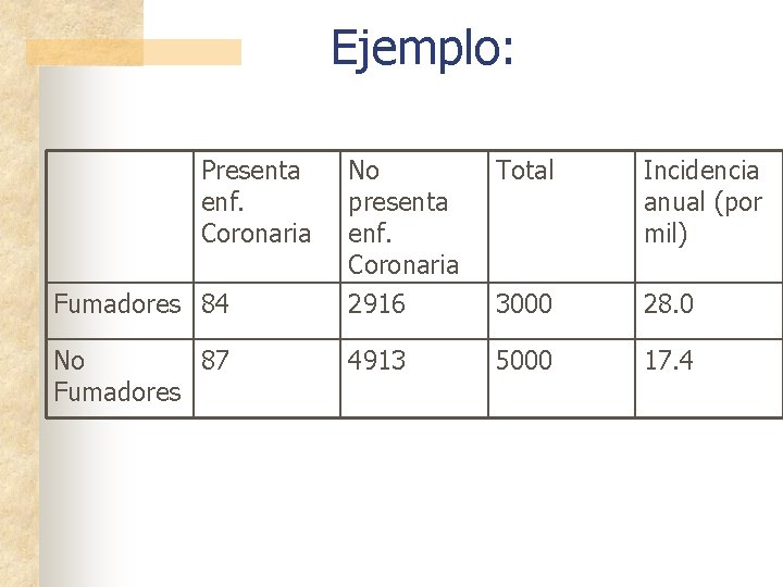 Ejemplo: Presenta enf. Coronaria No presenta enf. Coronaria Total Incidencia anual (por mil) Fumadores