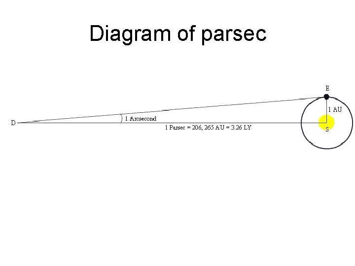 Diagram of parsec 