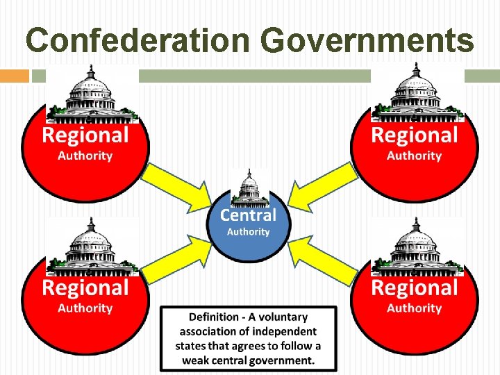 Confederation Governments 