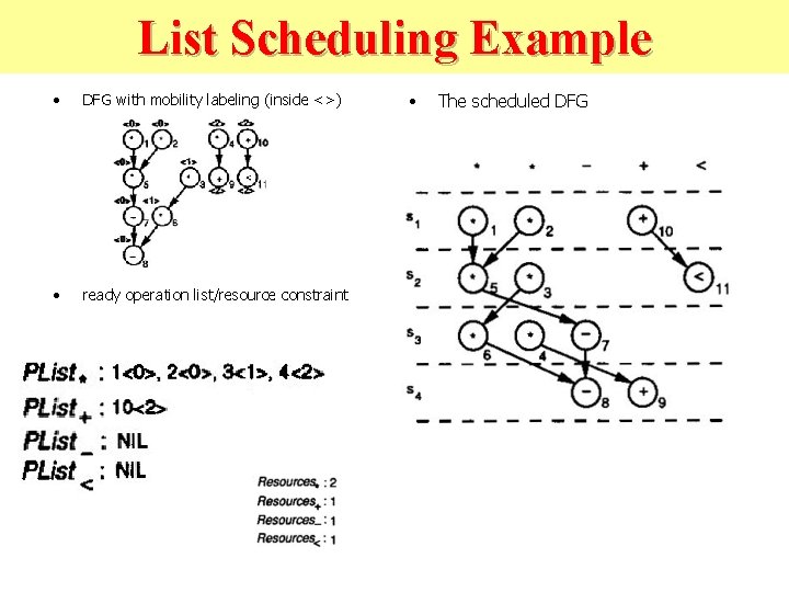 List Scheduling Example • DFG with mobility labeling (inside <>) • ready operation list/resource