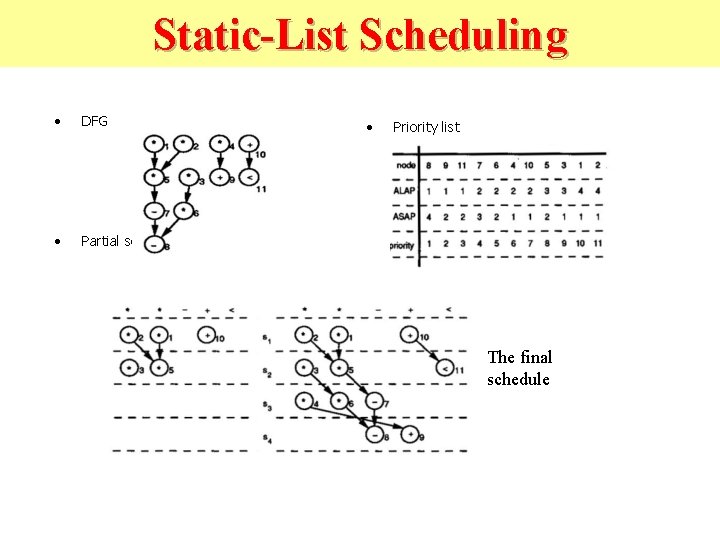 Static-List Scheduling • DFG • Partial schedule of five nodes • Priority list The