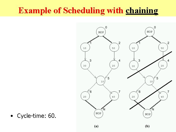 Example of Scheduling with chaining • Cycle-time: 60. 
