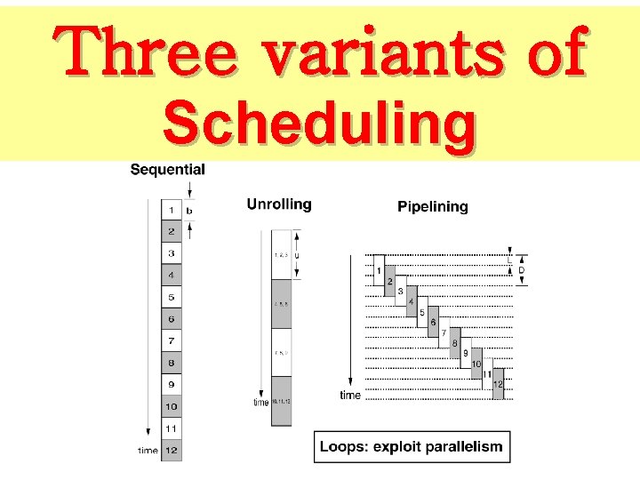 Three variants of Scheduling 