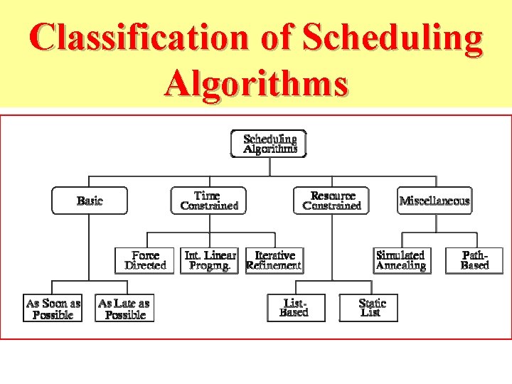 Classification of Scheduling Algorithms 