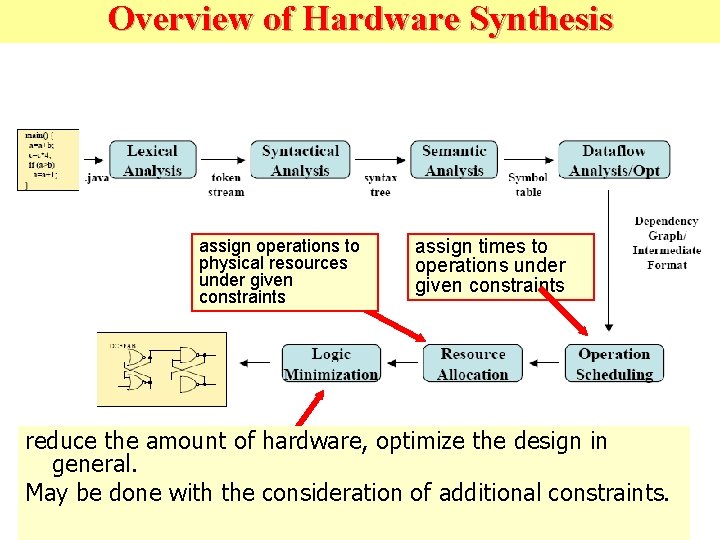 Overview of Hardware Synthesis assign operations to physical resources under given constraints assign times