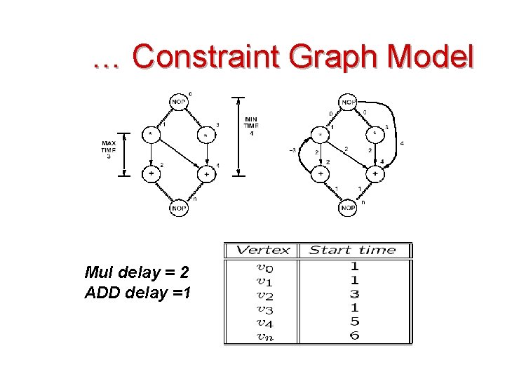 … Constraint Graph Model Mul delay = 2 ADD delay =1 