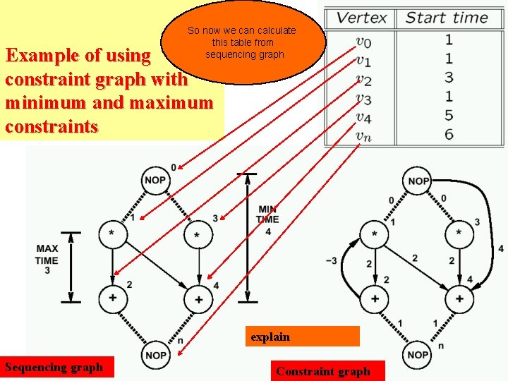 So now we can calculate this table from sequencing graph Example of using constraint