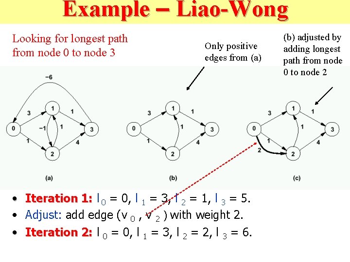 Example – Liao-Wong Looking for longest path from node 0 to node 3 Only