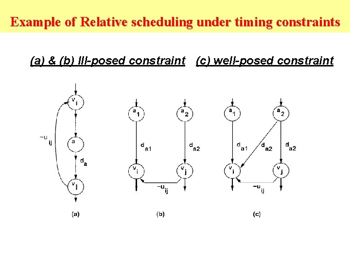 Example of Relative scheduling under timing constraints (a) & (b) Ill-posed constraint (c) well-posed