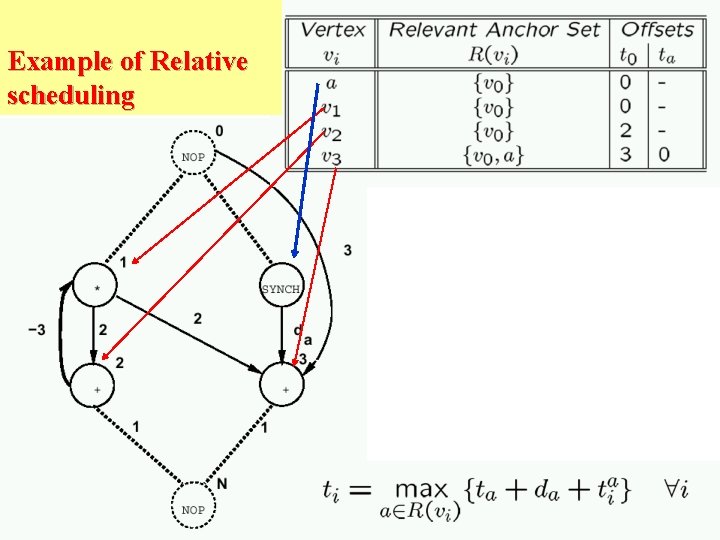 Example of Relative scheduling 