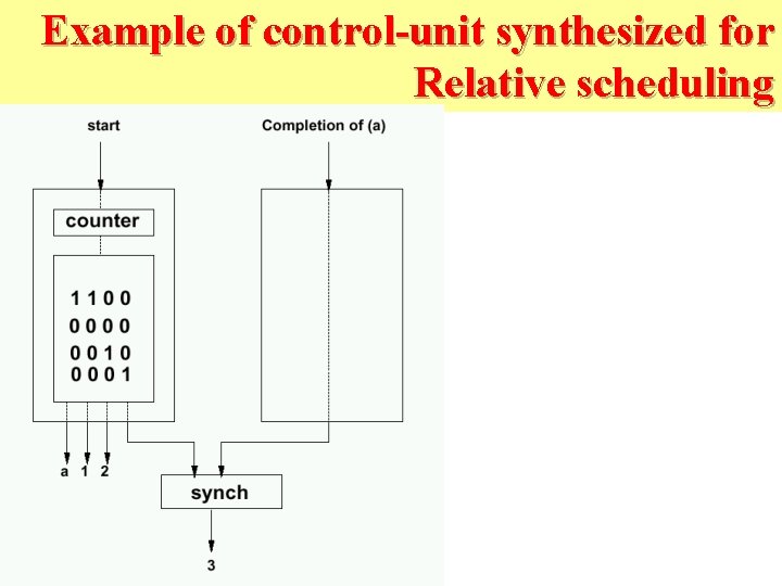 Example of control-unit synthesized for Relative scheduling 