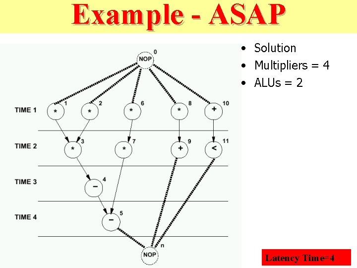 Example - ASAP • Solution • Multipliers = 4 • ALUs = 2 Latency