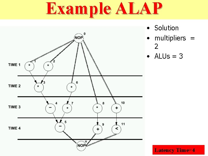 Example ALAP • Solution • multipliers = 2 • ALUs = 3 Latency Time=4