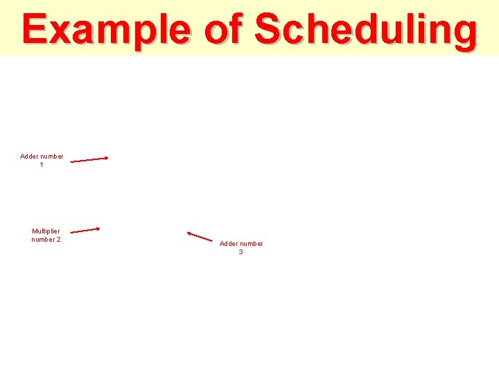 Example of Scheduling Adder number 1 Multiplier number 2 Adder number 3 