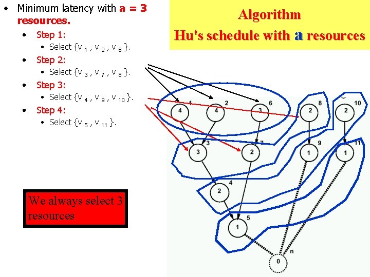  • Minimum latency with a = 3 resources. • Step 1: • Select