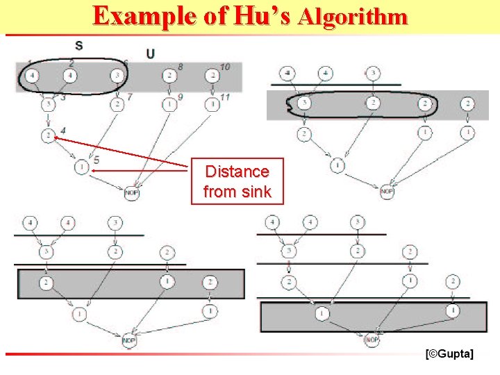 Example of Hu’s Algorithm Distance from sink 