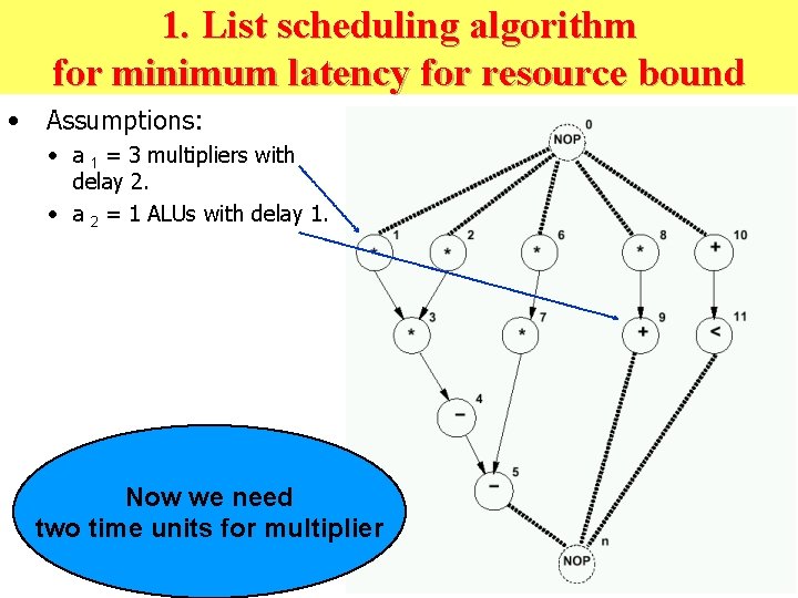 List scheduling algorithm 1. List scheduling for minimum latency algorithm for minimum latency for