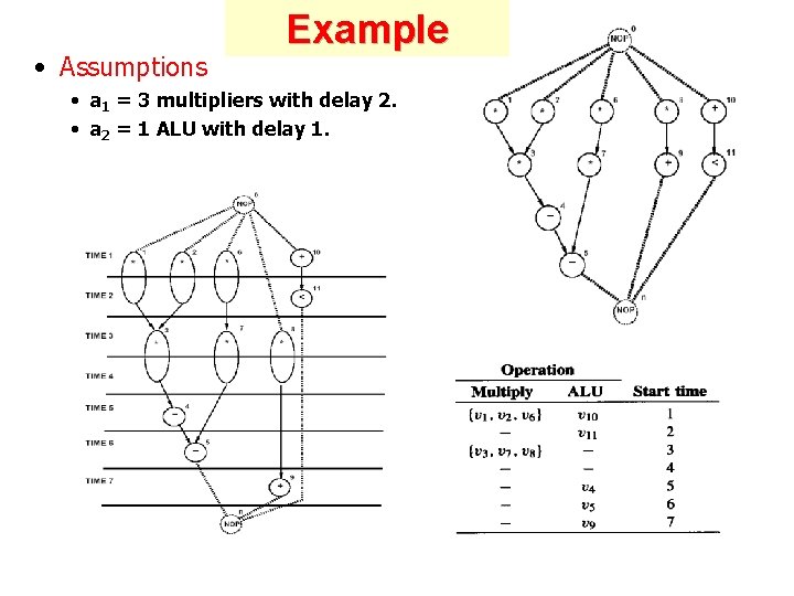  • Assumptions Example • a 1 = 3 multipliers with delay 2. •