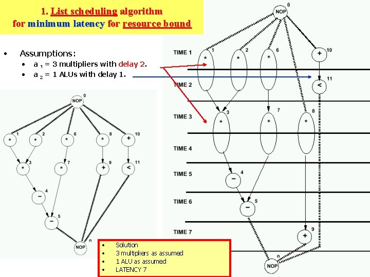 1. List scheduling algorithm for minimum latency for resource bound • Assumptions: • •