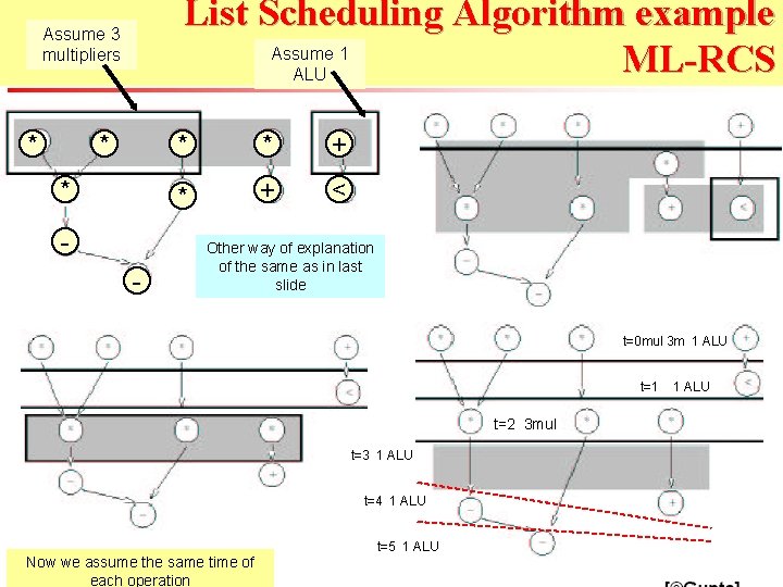 List Scheduling Algorithm example Assume 1 ML-RCS ALU Assume 3 multipliers * * *